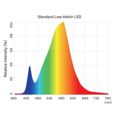 Standard White Light Spectrum showing disruptive blue light peak